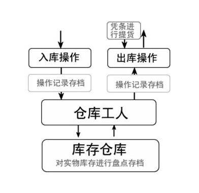 某汽車(chē)修理廠物資流通管理與安全技術(shù)防范系統(tǒng)的集成設(shè)計(jì)與實(shí)施